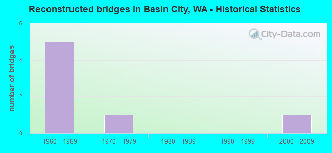 Reconstructed bridges in Basin City, WA - Historical Statistics