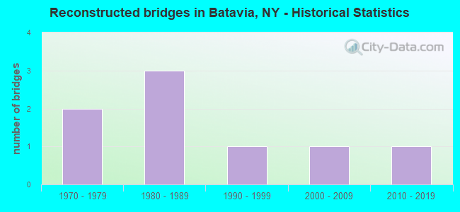 Reconstructed bridges in Batavia, NY - Historical Statistics