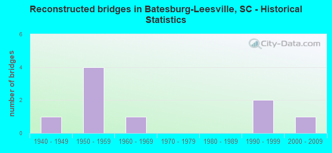 Reconstructed bridges in Batesburg-Leesville, SC - Historical Statistics