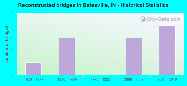 Reconstructed bridges in Batesville, IN - Historical Statistics