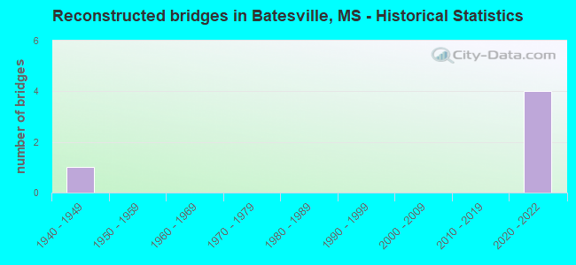 Reconstructed bridges in Batesville, MS - Historical Statistics