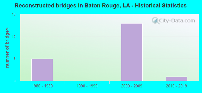 Reconstructed bridges in Baton Rouge, LA - Historical Statistics