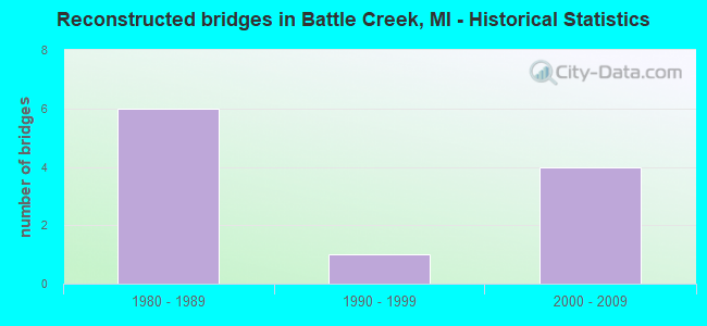 Reconstructed bridges in Battle Creek, MI - Historical Statistics