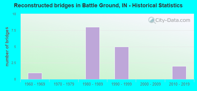 Reconstructed bridges in Battle Ground, IN - Historical Statistics