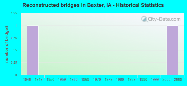 Reconstructed bridges in Baxter, IA - Historical Statistics