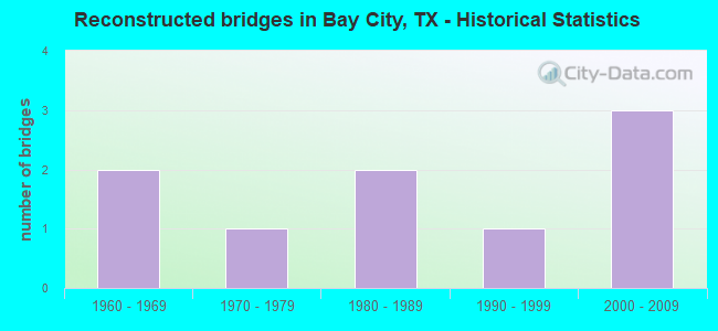 Reconstructed bridges in Bay City, TX - Historical Statistics