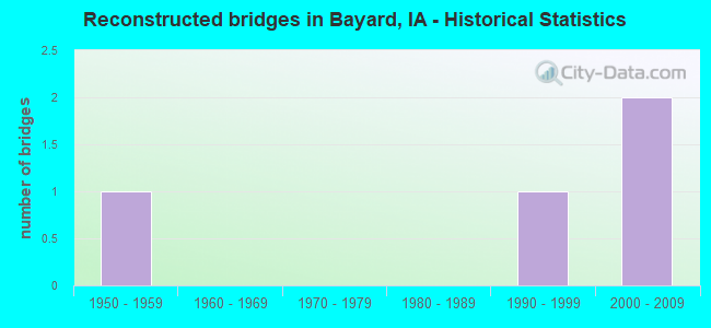 Reconstructed bridges in Bayard, IA - Historical Statistics