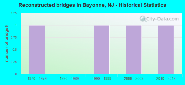 Reconstructed bridges in Bayonne, NJ - Historical Statistics
