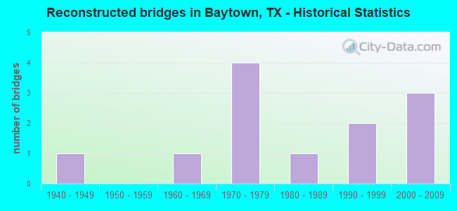 Reconstructed bridges in Baytown, TX - Historical Statistics