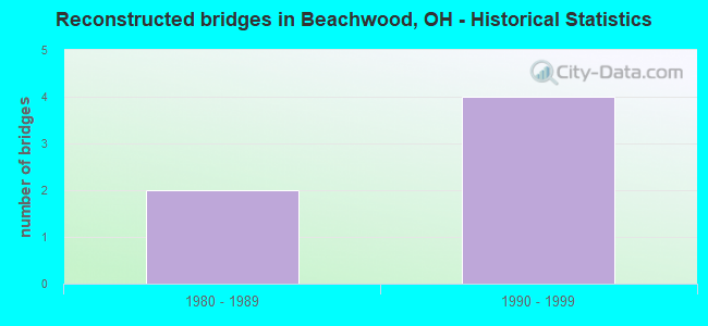 Reconstructed bridges in Beachwood, OH - Historical Statistics