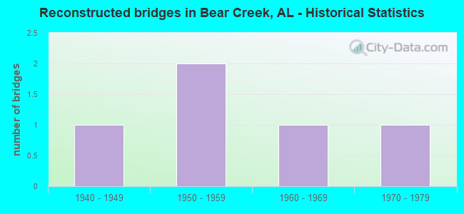 Reconstructed bridges in Bear Creek, AL - Historical Statistics