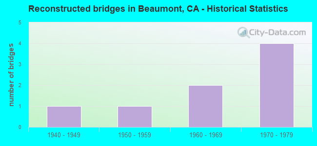 Reconstructed bridges in Beaumont, CA - Historical Statistics