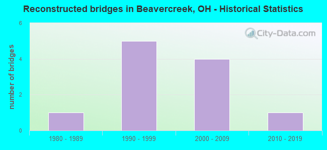 Reconstructed bridges in Beavercreek, OH - Historical Statistics