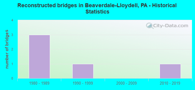 Reconstructed bridges in Beaverdale-Lloydell, PA - Historical Statistics