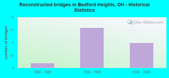 Reconstructed bridges in Bedford Heights, OH - Historical Statistics