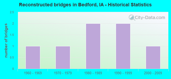 Reconstructed bridges in Bedford, IA - Historical Statistics