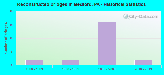 Reconstructed bridges in Bedford, PA - Historical Statistics