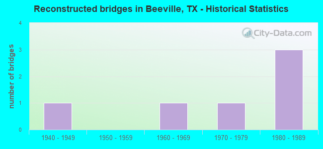 Reconstructed bridges in Beeville, TX - Historical Statistics