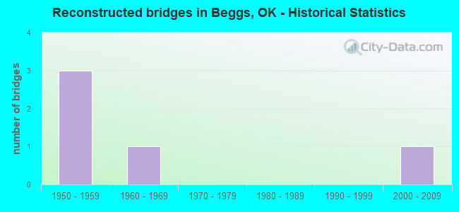 Reconstructed bridges in Beggs, OK - Historical Statistics
