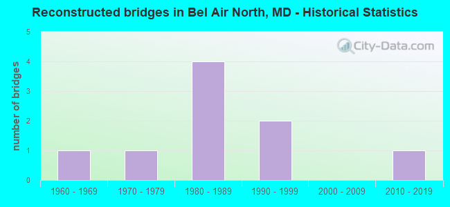 Reconstructed bridges in Bel Air North, MD - Historical Statistics