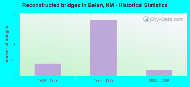 Reconstructed bridges in Belen, NM - Historical Statistics