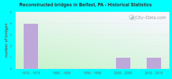 Reconstructed bridges in Belfast, PA - Historical Statistics