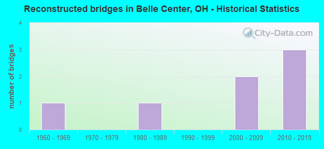Reconstructed bridges in Belle Center, OH - Historical Statistics