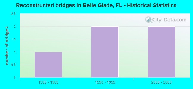 Reconstructed bridges in Belle Glade, FL - Historical Statistics