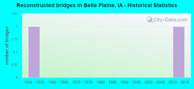 Reconstructed bridges in Belle Plaine, IA - Historical Statistics