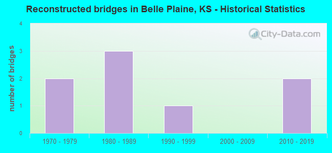 Reconstructed bridges in Belle Plaine, KS - Historical Statistics