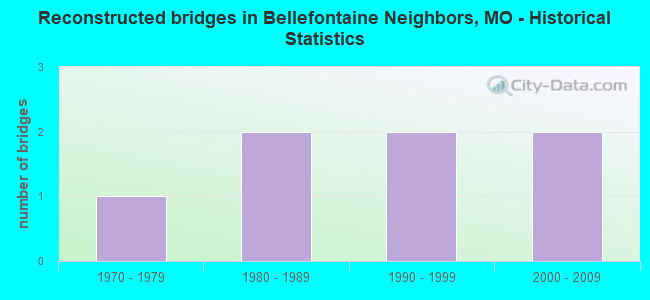 Reconstructed bridges in Bellefontaine Neighbors, MO - Historical Statistics
