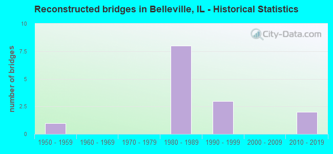 Reconstructed bridges in Belleville, IL - Historical Statistics