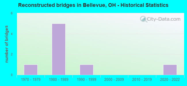Reconstructed bridges in Bellevue, OH - Historical Statistics