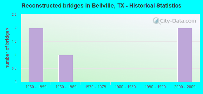 Reconstructed bridges in Bellville, TX - Historical Statistics