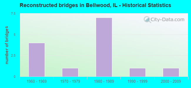 Reconstructed bridges in Bellwood, IL - Historical Statistics