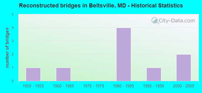 Reconstructed bridges in Beltsville, MD - Historical Statistics