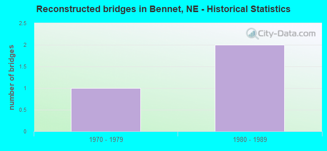 Reconstructed bridges in Bennet, NE - Historical Statistics