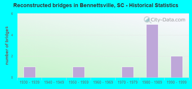 Reconstructed bridges in Bennettsville, SC - Historical Statistics