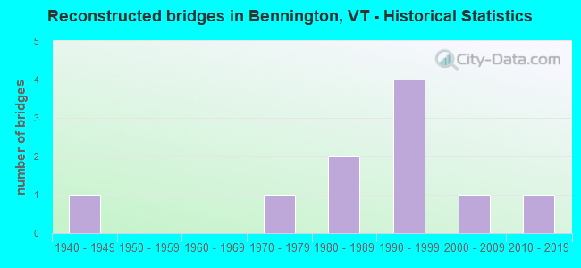 Reconstructed bridges in Bennington, VT - Historical Statistics
