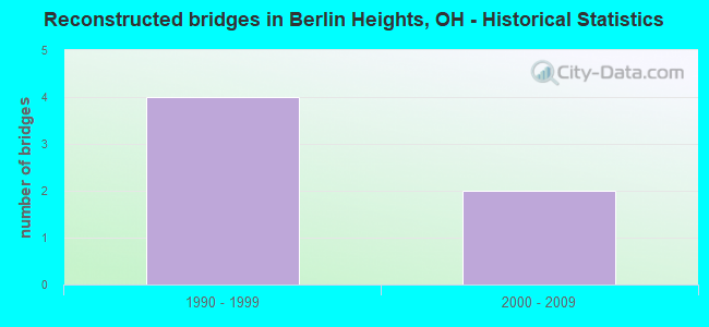 Reconstructed bridges in Berlin Heights, OH - Historical Statistics