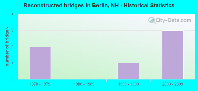 Reconstructed bridges in Berlin, NH - Historical Statistics