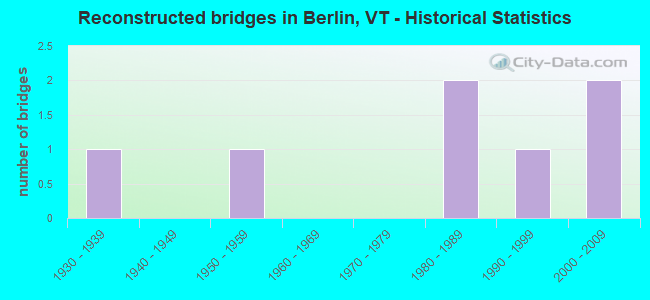 Reconstructed bridges in Berlin, VT - Historical Statistics