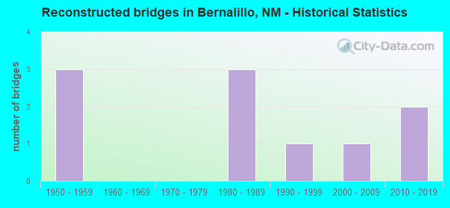 Reconstructed bridges in Bernalillo, NM - Historical Statistics