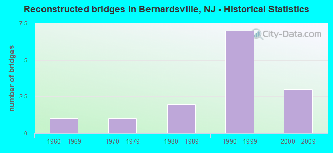 Reconstructed bridges in Bernardsville, NJ - Historical Statistics