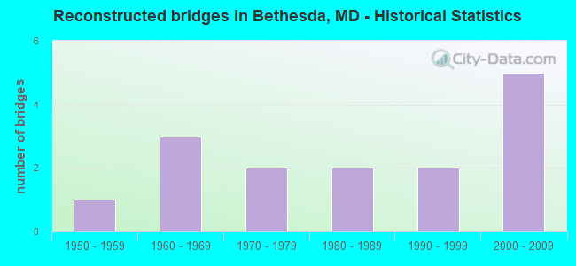 Reconstructed bridges in Bethesda, MD - Historical Statistics
