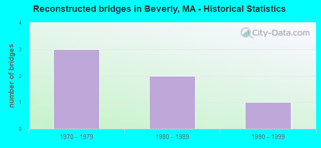 Reconstructed bridges in Beverly, MA - Historical Statistics