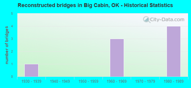 Reconstructed bridges in Big Cabin, OK - Historical Statistics