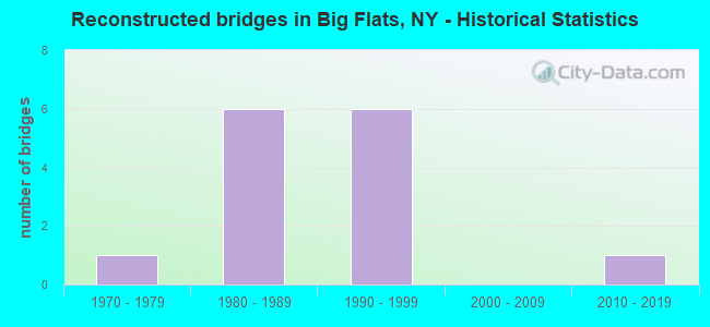 Reconstructed bridges in Big Flats, NY - Historical Statistics