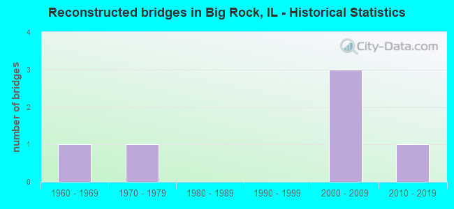 Reconstructed bridges in Big Rock, IL - Historical Statistics