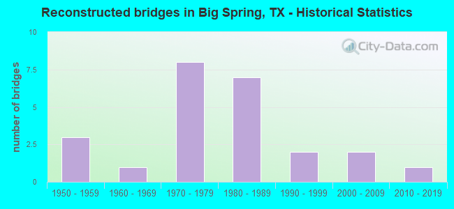 Reconstructed bridges in Big Spring, TX - Historical Statistics